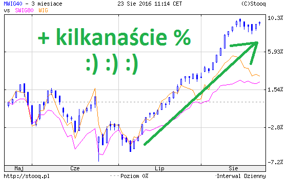 giełda w Polsce lipiec 2016