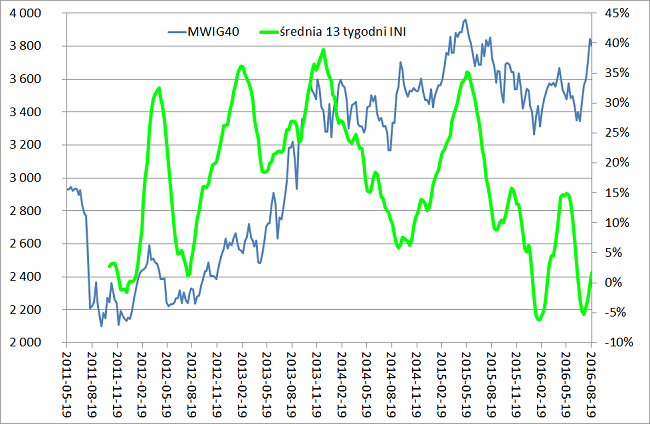 giełda w Polsce średnia 13 tygodni 2016