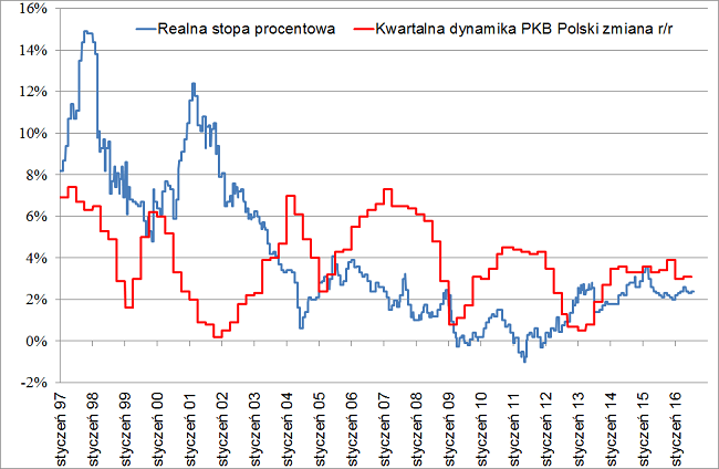 realne stopy procentowe