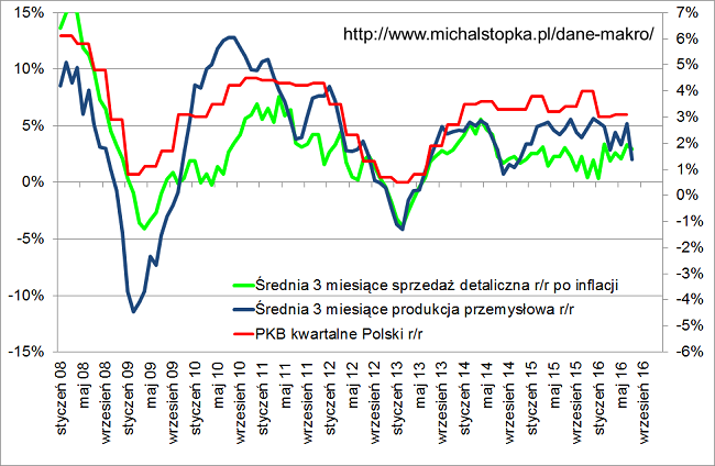 rpp obniży stopy procentowe słabe dane trzy miesiące produkcja przemysłowa oraz sprzedaż detaliczna