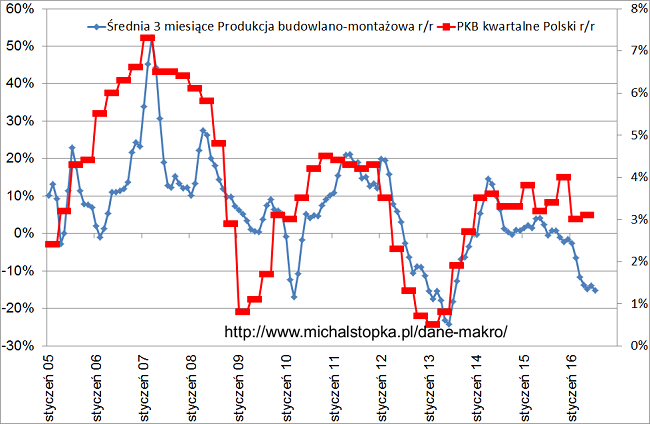 rpp obniży stopy procentowe trzymiesięczna produkcja budowlano montażowa