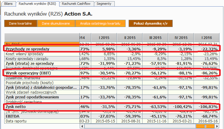 wyniki kwartalne Action