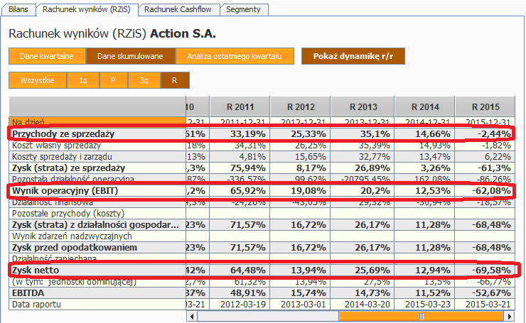 wyniki roczne Action dynamiki