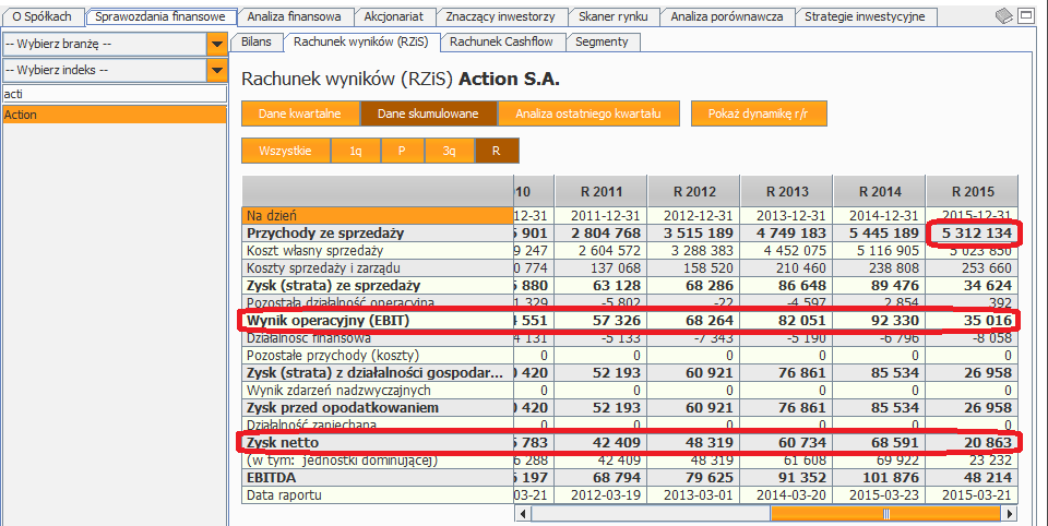 wyniki roczne Action wartości