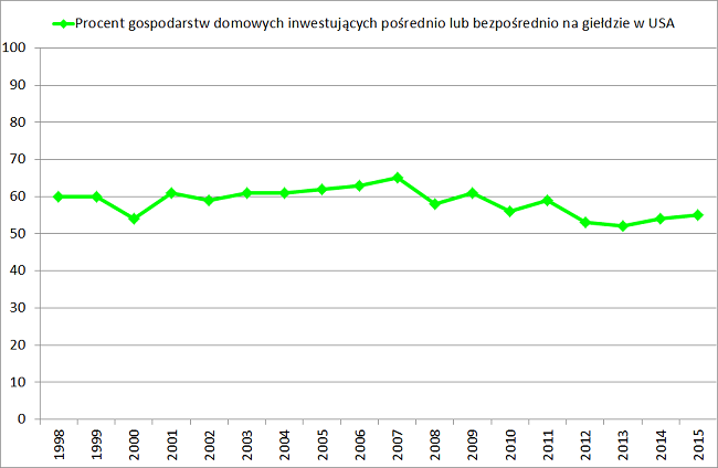 Procent gospodarstw domowych inwestujących pośrednio lub bezpośrednio na giełdzie w USA