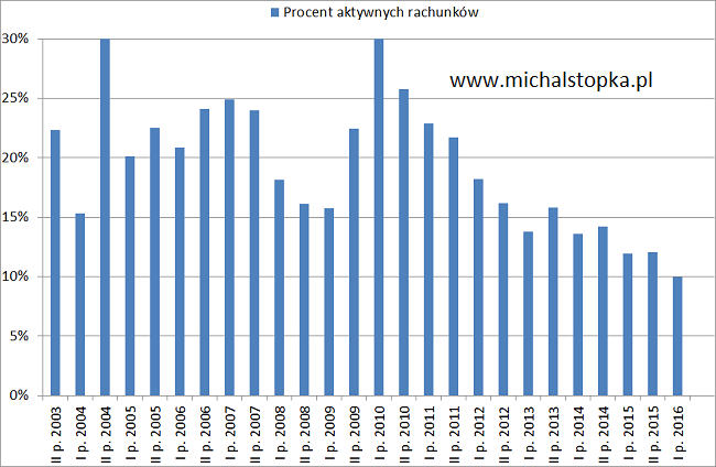 procent-aktywnych-rachunkow-maklerskich