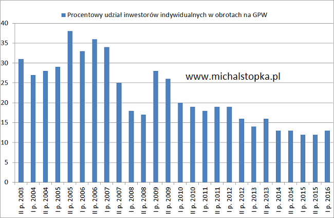 procentowy-udzial-inwestorow-w-obrotach-na-gpw