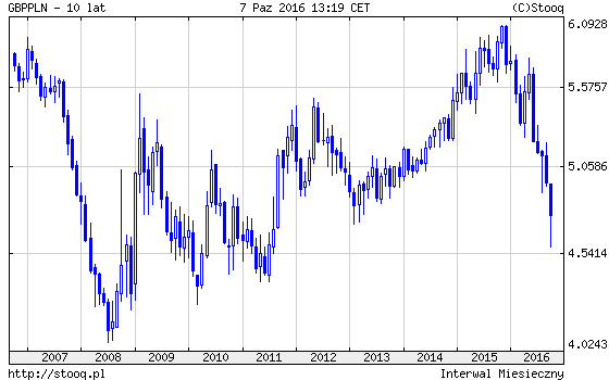 krach-na-funcie-ostatnie-10-lat