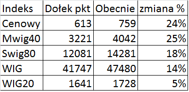 stopy-zwrotu-indeksy-gieldowe-2016-rok