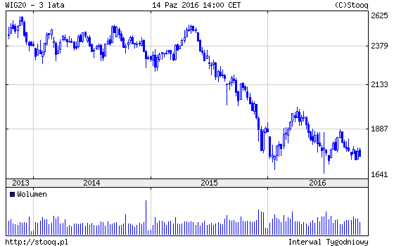 wig-20-ostatni-3-lata