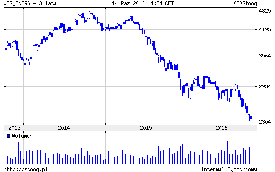 indeks-gieldowy-wig-energetyka