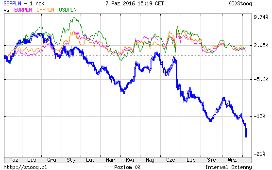 krach-na-rublu-porownanie-dolar-frank-euro