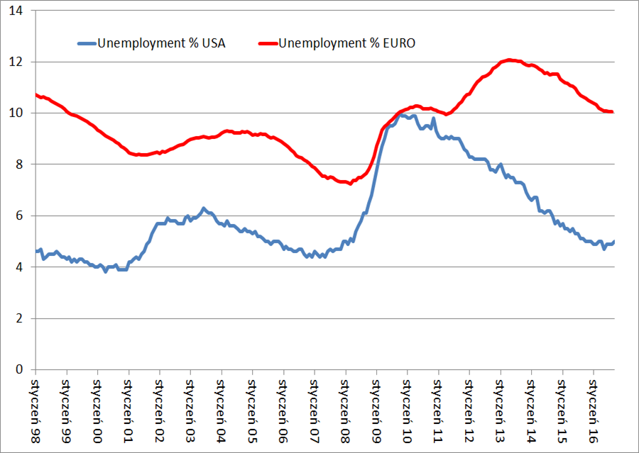 bezrobocie-usa