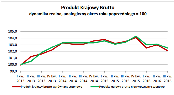 dynamika-pkb-dane-roczne