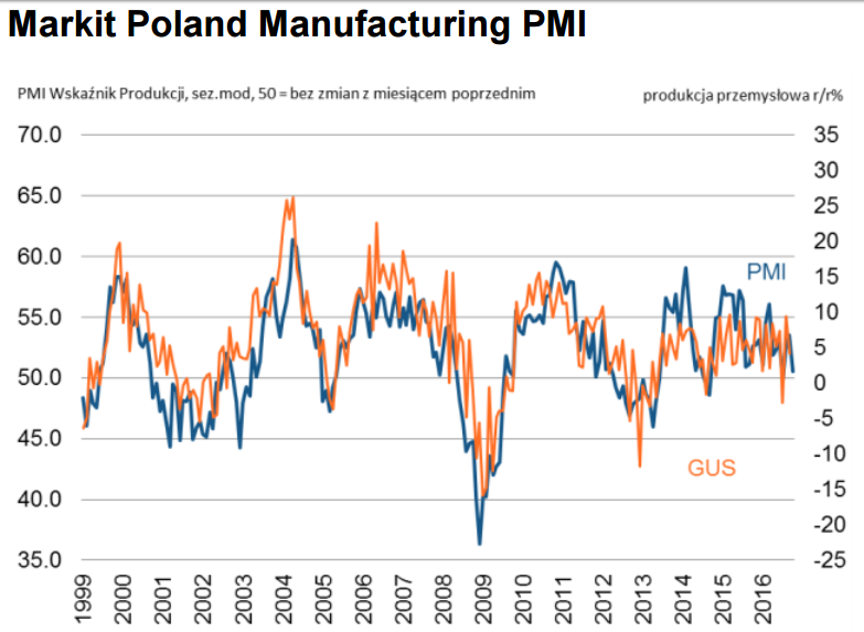 pkb-polski-3-kwartal-pmi-polska