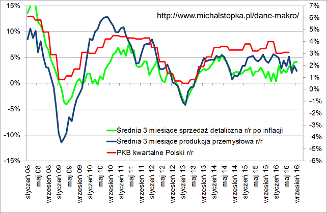 dynamika-pkb-polski-trzeci-kwartal-2016-srednie