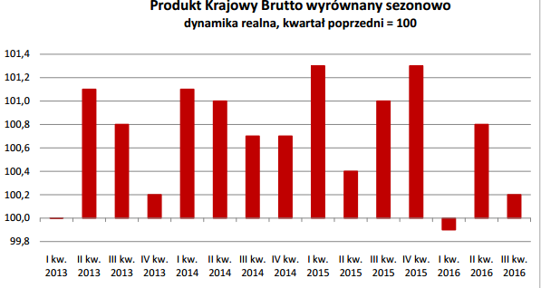 pkb-polski-trzeci-kwartal-2016-kwartal-do-kwartalu