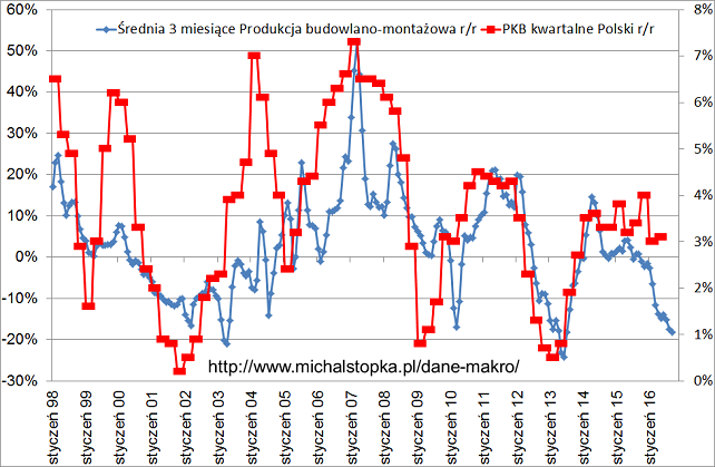 produkcja-budowlano-montazowa-pkb-trzeci-kwartal-2016