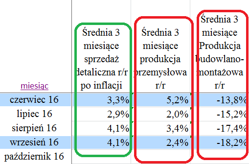 srednie-dynamika-pkb-polski-trzeci-kwartal