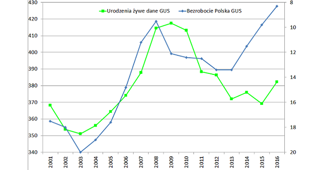 wp%C5%82yw-bezrobocia-na-urodzenia-w-Pol