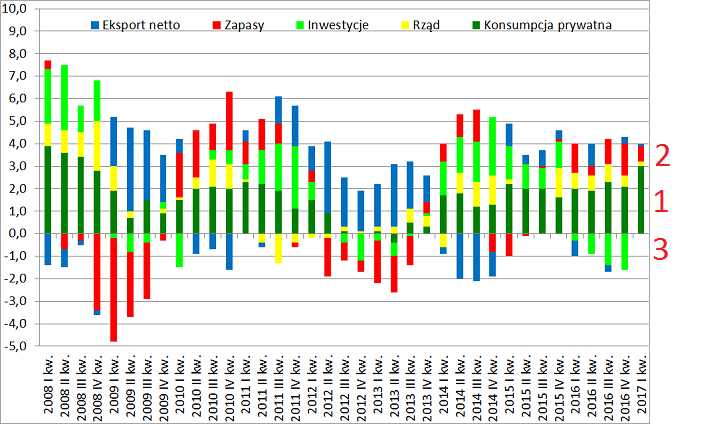 Analiza struktury PKB Polski od czego zależy