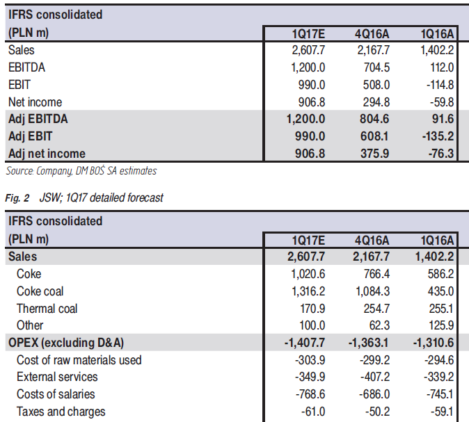 JSW wyniki kwartalne pierwszy kwartał 2017