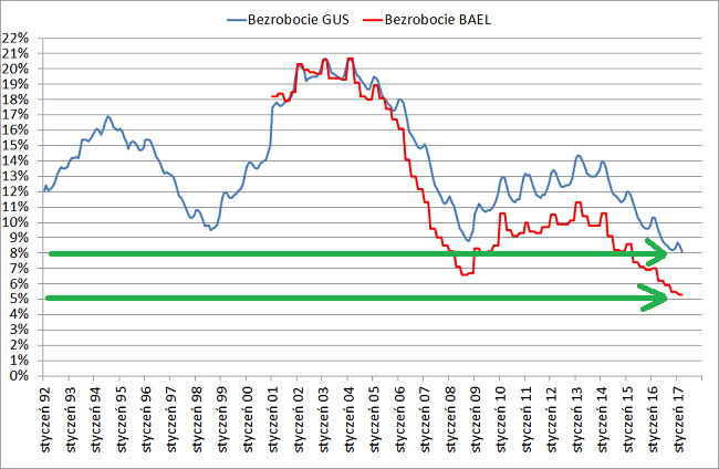 Jakie mamy bezrobocie w Polsce według GUSu i BAEL
