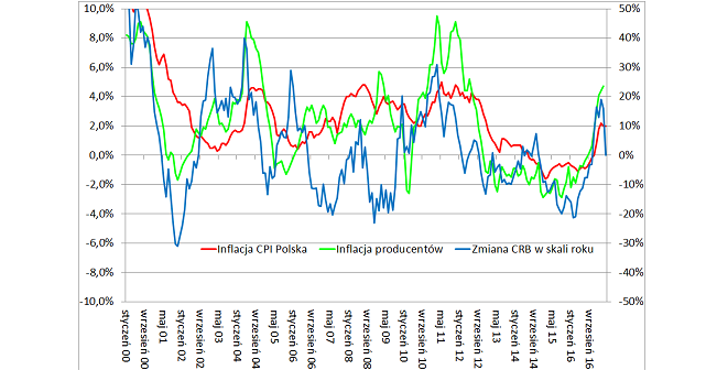 Inflacja w Polsce w kwietniu 2017: wykres 