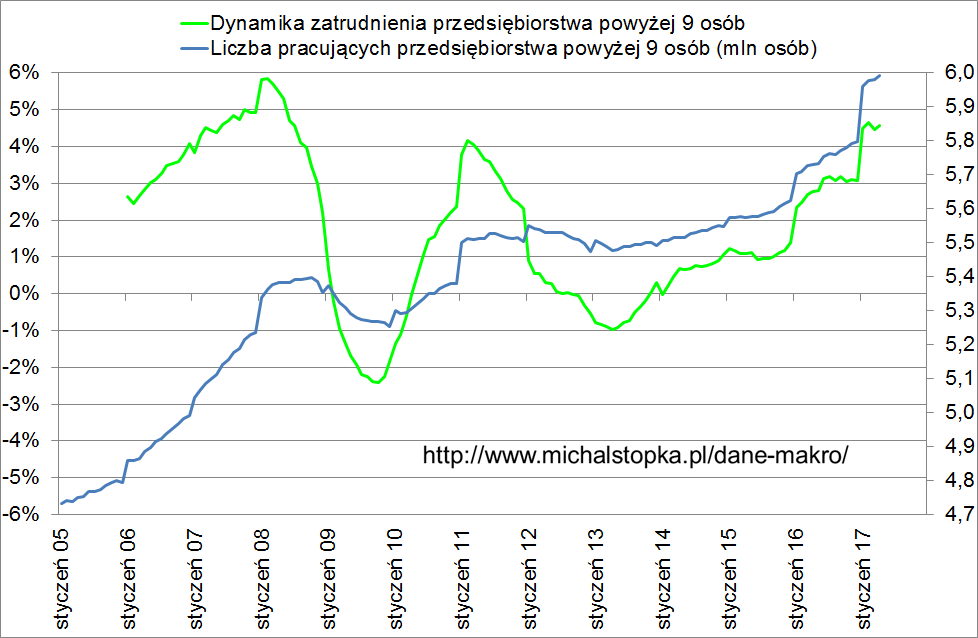 liczba osób pracujących w Polsce kwiecień 2017