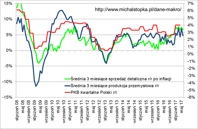 Dynamika PKB Polski drugi kwartał 2017