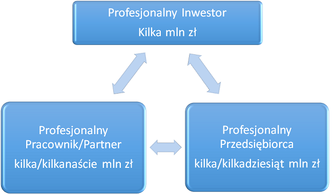 Jak zarobić kilka mln złotych