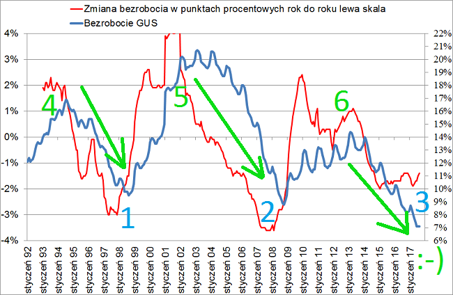 Cykl dziesięcioletni w gospodarce