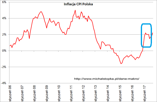 Inflacja w Polsce we wrześniu 2017