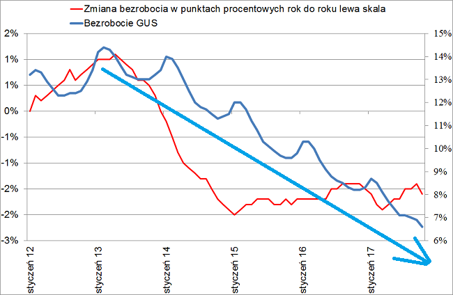 Bezrobocie w Polsce w październiku 2017