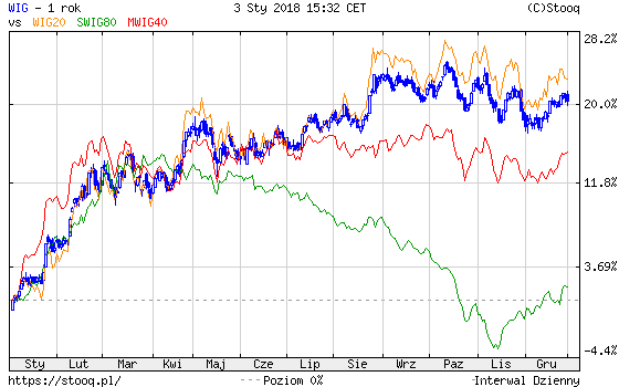 Jaki będzie 2018 rok