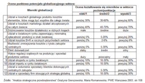 Ocena punktowa potencjału globalizacyjnego sektora przykład
