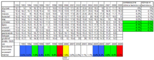 Bezrobocie sezonowe w Polsce 1992-2009 przykład