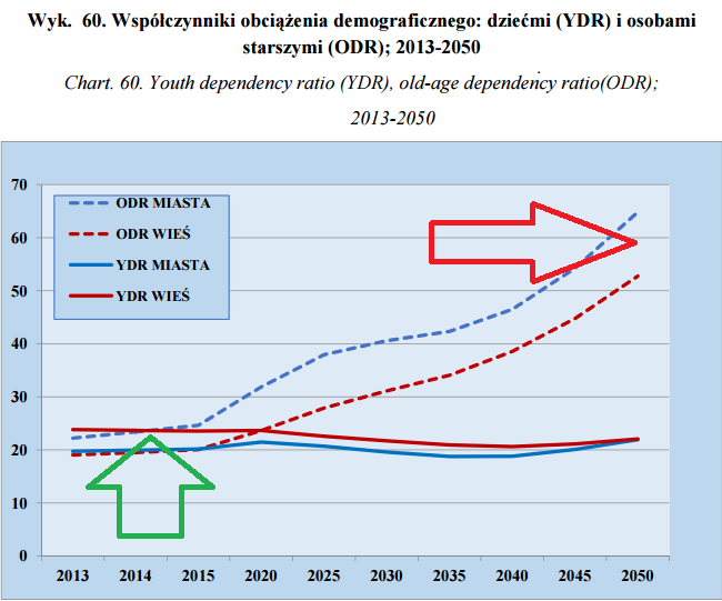 obciżenie demograficzne wykres