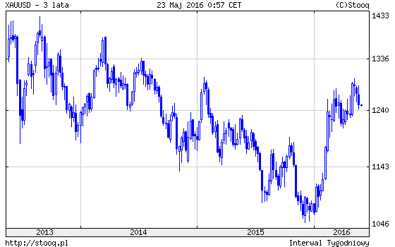 analiza rynku złota ceny złota