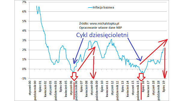 Inflacja W Polsce W 2019 I 2020 Roku Niebawem Juz 4 5 R R Michal Stopka Inwestor Profesjonalny