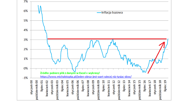 Inflacja Bazowa W Polsce Najwyzsza Od Prawie 20 Lat Michal Stopka Inwestor Profesjonalny