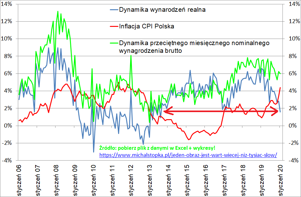 Realne Stopy Procentowe Najnizsze W Historii A Realna Dynamika Wynagrodzen Od 2013 Roku Michal Stopka Inwestor Profesjonalny