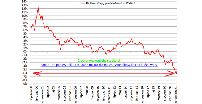 Realne stopy procentowe w Polsce najniższe w historii! Co dalej?